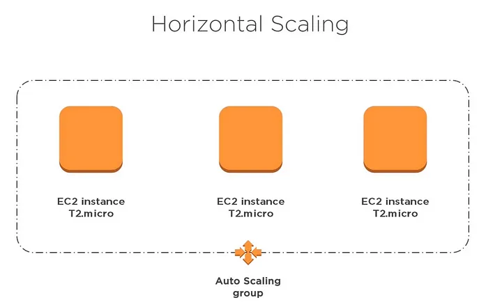 Horizontal Scaling vs. Vertical Scaling in AWS Cloud: A Comprehensive Guide